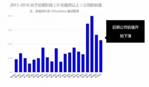 今年创业形势怎么样？风投活跃度下滑，但机构们还很有钱-投资潮