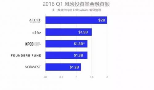 今年创业形势怎么样？风投活跃度下滑，但机构们还很有钱-投资潮