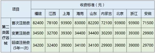 安徽第二类医械产品注册要收费 迄今最便宜