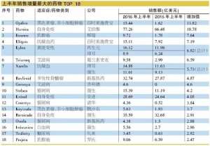 上半年销售大涨的药物榜单 BMS两大药物居前