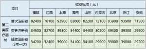 安徽第二类医械产品注册要收费 迄今最便宜