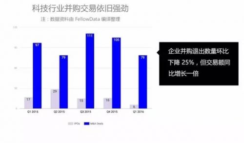 今年创业形势怎么样？风投活跃度下滑，但机构们还很有钱-投资潮