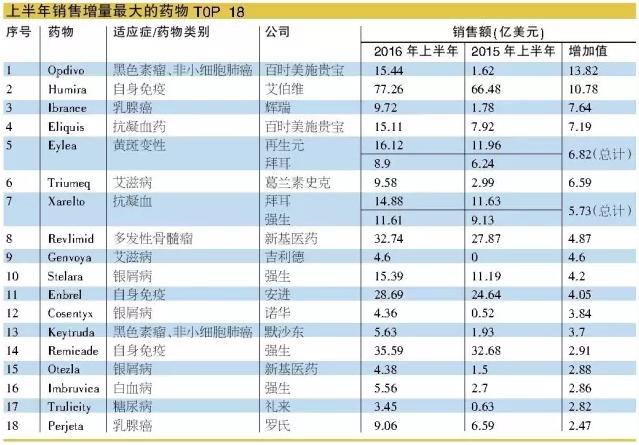 上半年销售大涨的药物榜单 BMS两大药物居前