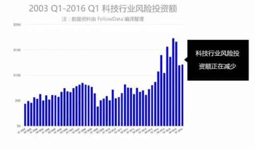 今年创业形势怎么样？风投活跃度下滑，但机构们还很有钱-投资潮