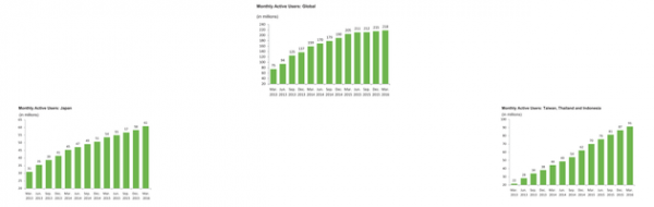 无论在日本还是全球，LINE的月活用户增长都出现了放缓趋势，这成了LINE面临的最大天花板