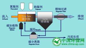 超磁分离技术：让污水变身为达标清水 天津：废水直排违法企业将停产整治