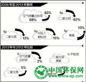 2013年珠三角空气质量达标率为82% 北京3日6级以上大风裹沙来袭