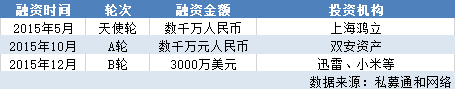 智能硬件三大“风口”：VR、机器人、智能汽车，谁会是下一个独角兽孕育者？