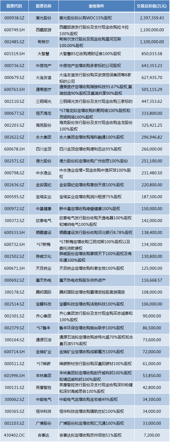 36家上市公司重组失败：并购标的多属影视、游戏等行业