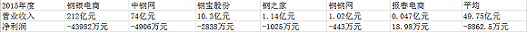 新三板挂牌钢铁电商2015年度盈利情况。来源：公司年报