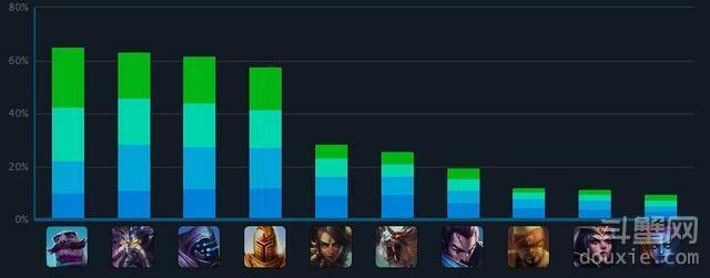 《LOL》4.10补丁首周英雄排行榜 热门英雄跌下神坛