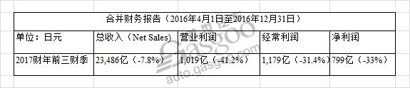 汽车销量，马自达，马自达CX-4，马自达CX-3，马自达财报，马自达2016全球销量，马自达财政报告，马自达销量预测