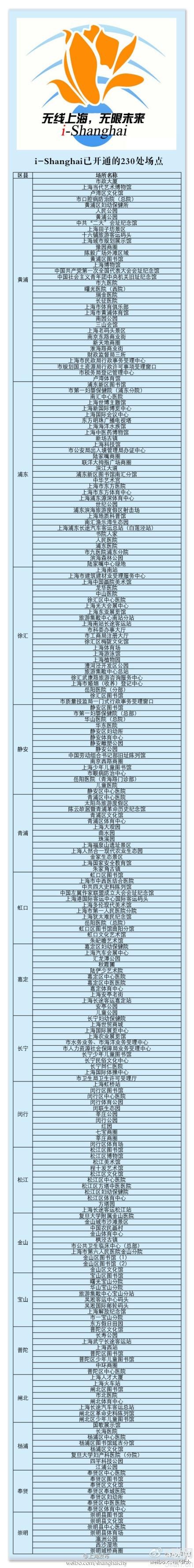 i-Shanghai无线热点已达230处