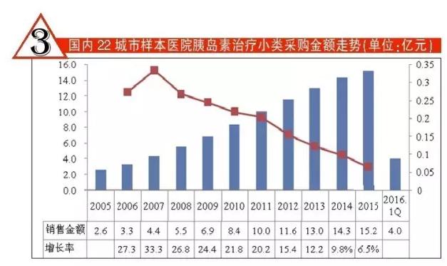 胰岛素市场继续上扬，国产品牌奋起争夺