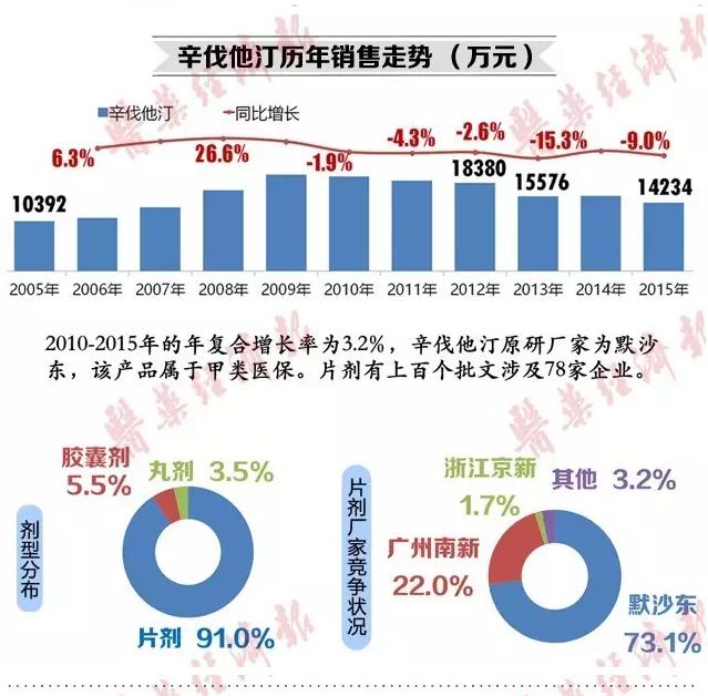 首发仿制药一致性评价参比制剂品种竞争态势