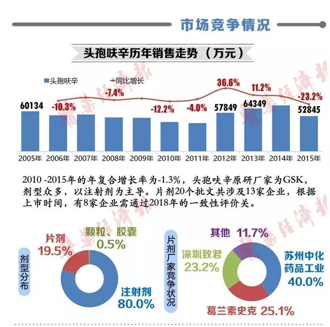 首发仿制药一致性评价参比制剂品种竞争态势