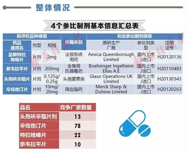 首发仿制药一致性评价参比制剂品种竞争态势