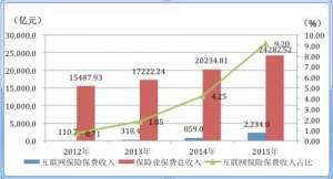 互联网保险异军突起 保费4年增长20倍