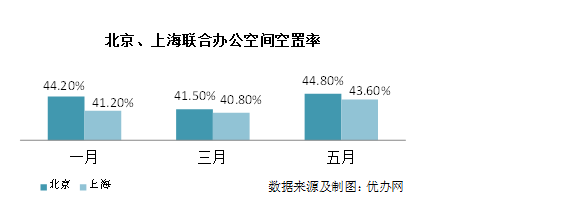 优办网首发北京、上海联合办公空间数据