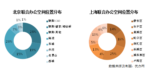 优办网首发北京、上海联合办公空间数据