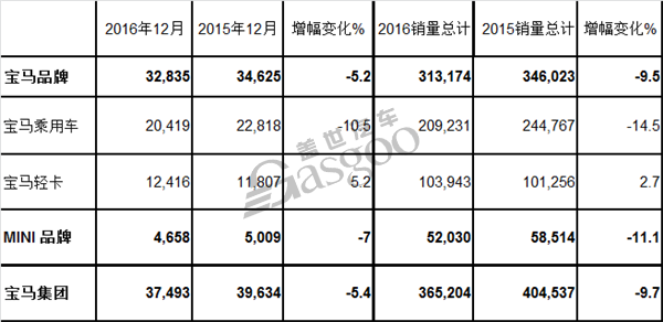 宝马，MINI品牌，12月汽车销量，2016年美国销量，宝马12月销量,宝马2016年美国销量,Mini12月销量,Mini2016年美国销量,12月汽车销量,2016年汽车销量