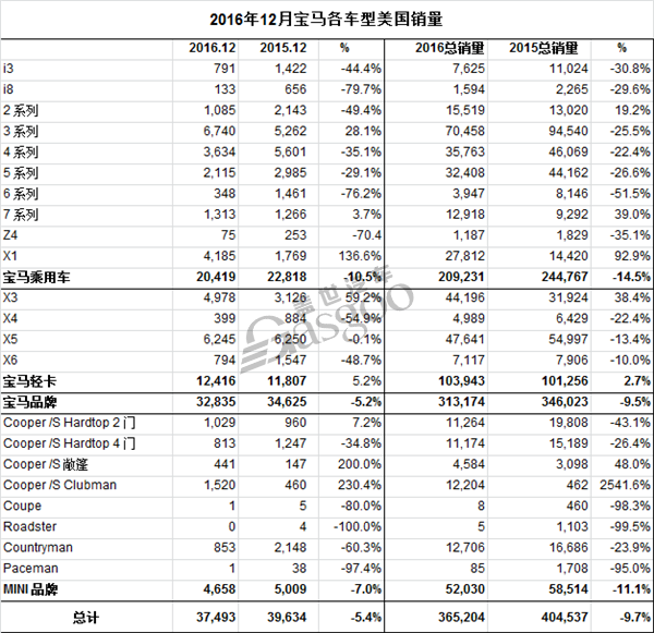 宝马，MINI品牌，12月汽车销量，2016年美国销量，宝马12月销量,宝马2016年美国销量,Mini12月销量,Mini2016年美国销量,12月汽车销量,2016年汽车销量