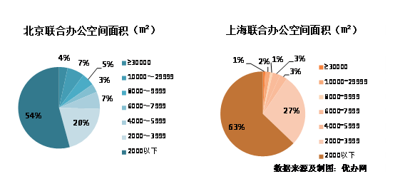 优办网首发北京、上海联合办公空间数据