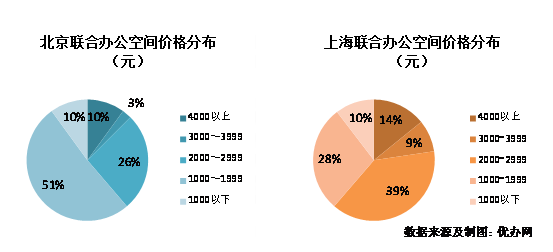 优办网首发北京、上海联合办公空间数据