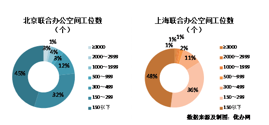 优办网首发北京、上海联合办公空间数据