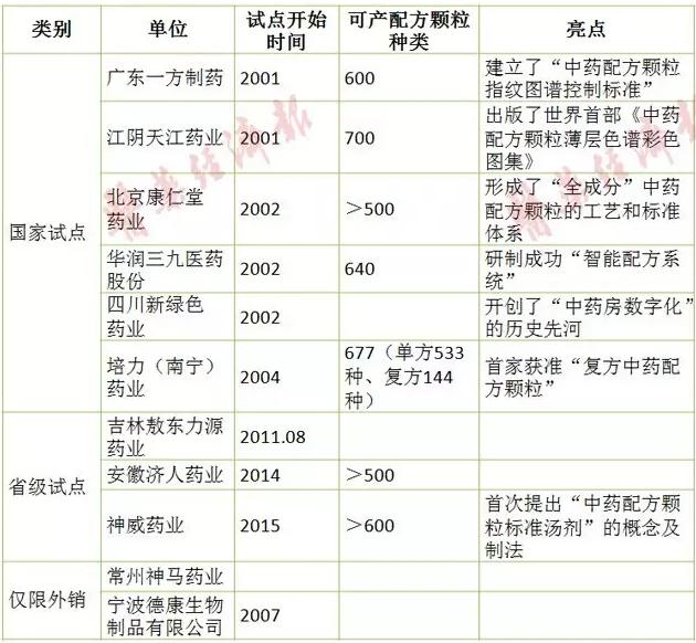 中药配方颗粒发展历程最全面梳理！从中透视行业前景