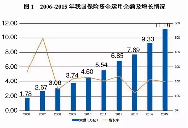 “新常态”下，险资如何配置大类资产？