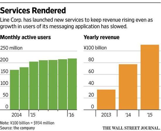 日本版微信Line要IPO了:为何两年估值缩水了一半