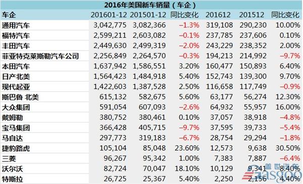 丰田，通用，FCA，福特，美国汽车2016销量，美国2016年汽车销量,德系在美,美系车企，日系在美