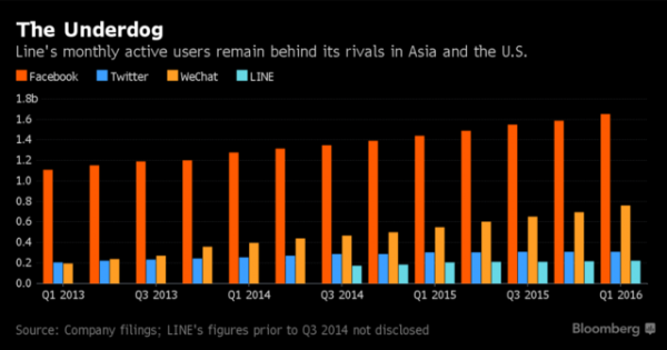 Line造就今年科技产业最大IPO 在美上市意向北美市场扩张