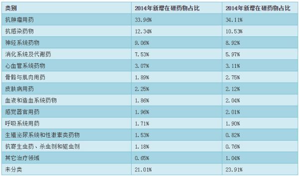 全世界哪些治疗领域，药品最热门、最畅销？