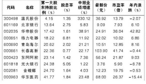 险资举牌偏爱地产和股权分散股 10公司值得关注