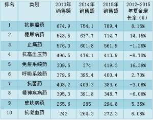 全世界哪些治疗领域，药品最热门、最畅销？