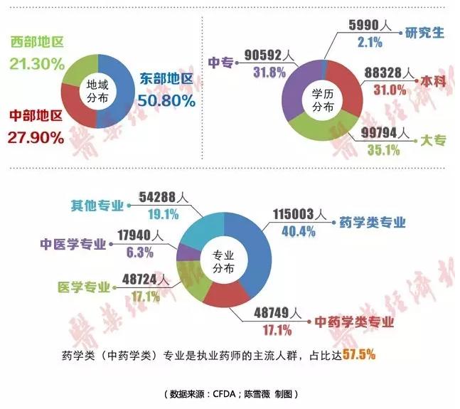 一图了解全国执业药师四大分布情况