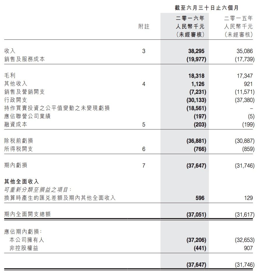 创联教育2016年中期报告：净亏损3721万元，同比扩大_新客网