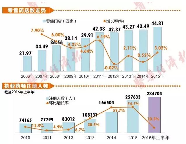 一图了解全国执业药师四大分布情况