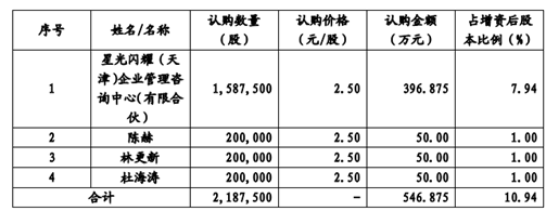 《找你妹》发行商获批挂牌新三板：连亏3年却拉了任泉陈赫等入股