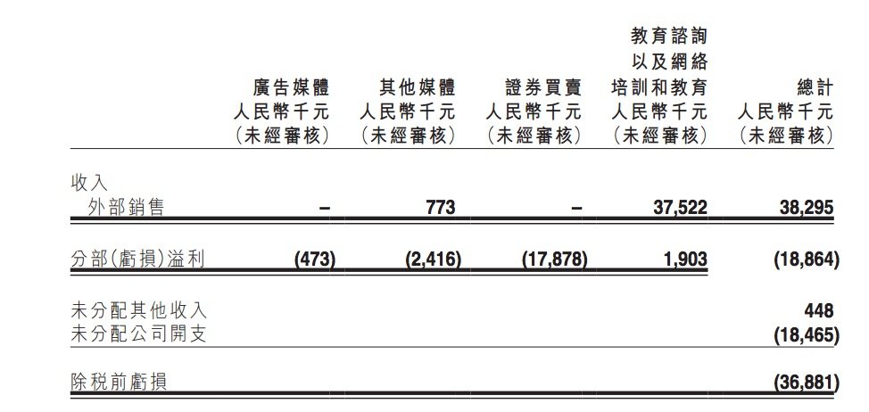 创联教育2016年中期报告：净亏损3721万元，同比扩大_新客网