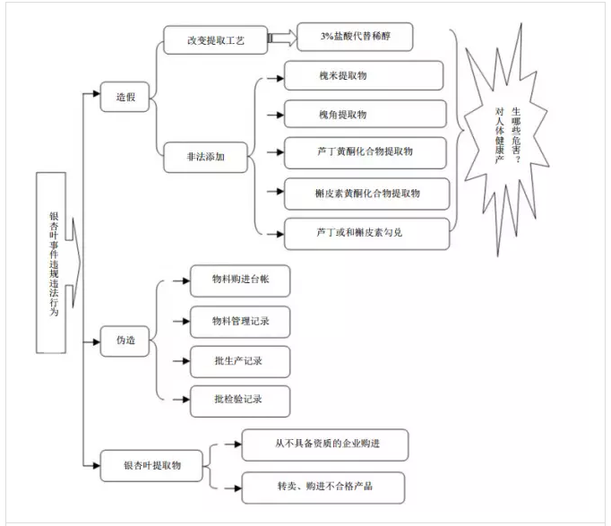 银杏叶乱象惊醒药企 提取物市场欲涅槃重生