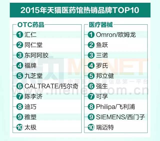 2015年网上药店药品销售额达32亿元，同比增长52.4%