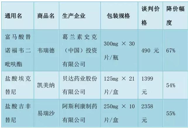 医保目录调整在即 14个重点品种会成大赢家？