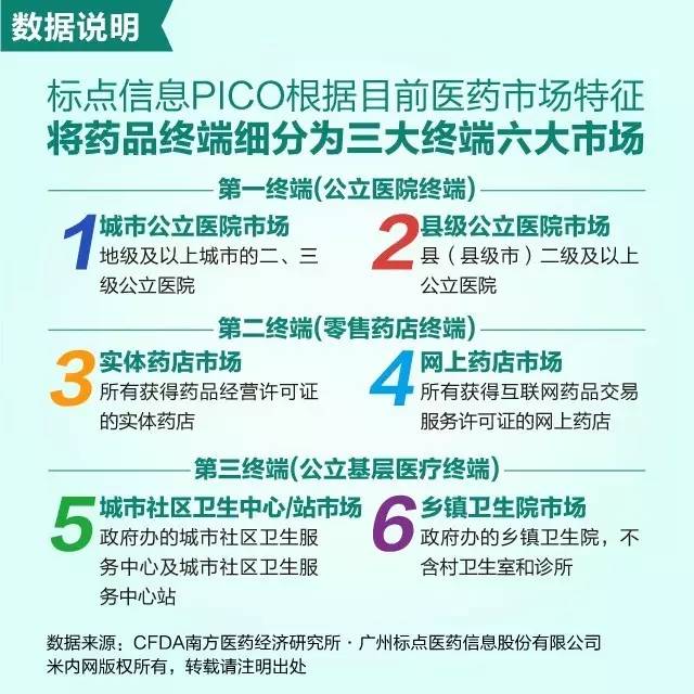 2015年网上药店药品销售额达32亿元，同比增长52.4%