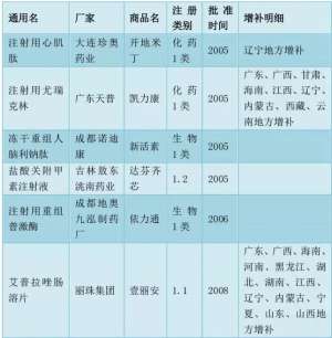 医保目录调整在即 14个重点品种会成大赢家？