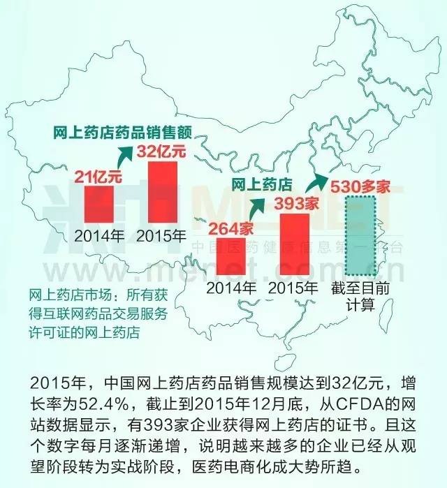 2015年网上药店药品销售额达32亿元，同比增长52.4%