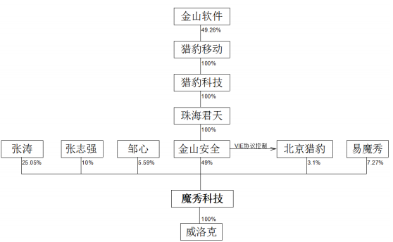 猎豹旗下魔秀科技挂牌新三板，收入高度依赖百度