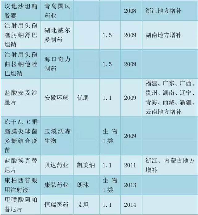 医保目录调整在即 14个重点品种会成大赢家？